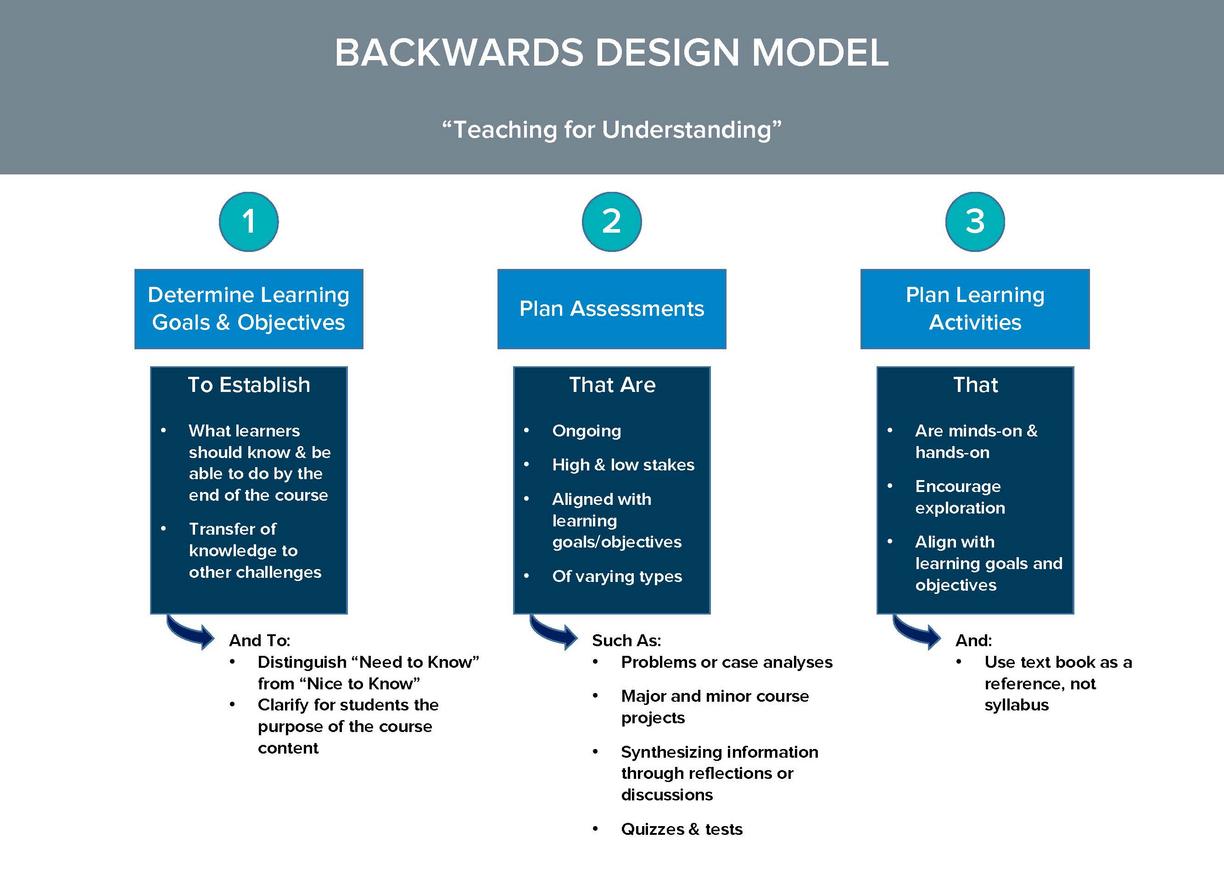 graphic showing how the backwards design process supports teaching for understanding. 