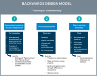 backwards design model. Teaching for Understanding. (1)Determine Learning Goals and Objectives, (2)Plan Assessments, (3)Plan Learning Activities.
